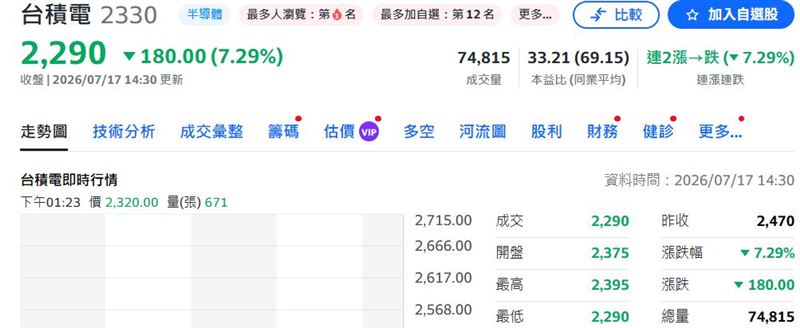 台積電今(17)日股價重挫180元。(圖/翻攝自Yahoo股市)