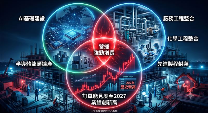 信紘科(6667)公佈2026年6月合併營收為新台幣6.5億元,月增20%,年減2.5%,2026年第二季合併營收為新台幣16.8億元,季增8.6%、年增2.1%,累計2026年上半年合併營收為新台幣32.2億元,年增7.4%,第二季、上半年營收皆改寫歷史同期新高的亮麗成績。(圖/三立新聞網財經中心蕭榕AI製圖)