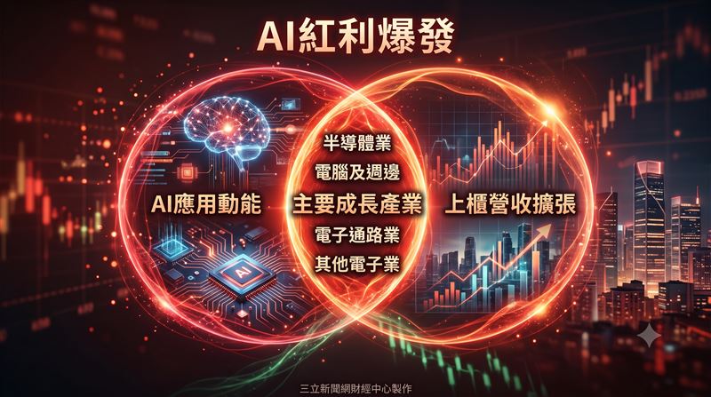 全體上櫃公司115年6月份單月營收較114年同期成長38%，累計營收較114年同期成長25%。（圖／三立新聞網財經中心蕭榕AI製圖）