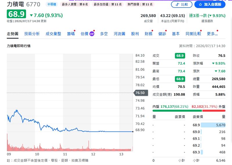 力積電股價開低走低,終場直接被釘在跌停板68.9元。(圖/翻攝yahoo股市)