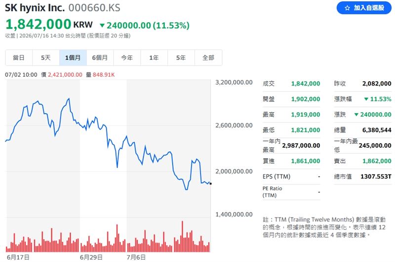 SK海力士近一個月來的股價表現(圖/翻攝自yahoo!股市)