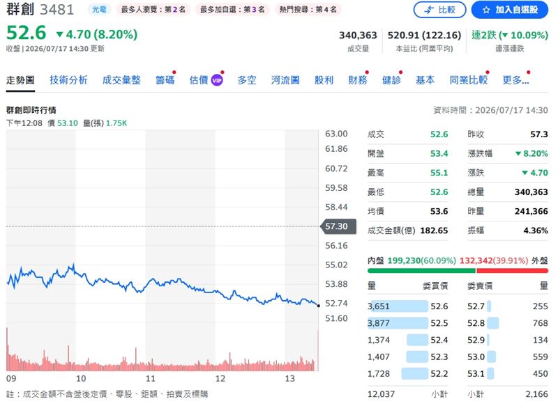 群創今日終場股價不敵大盤沉重賣壓，下跌8.2%，以52.6元作收。（圖／yahoo股市）