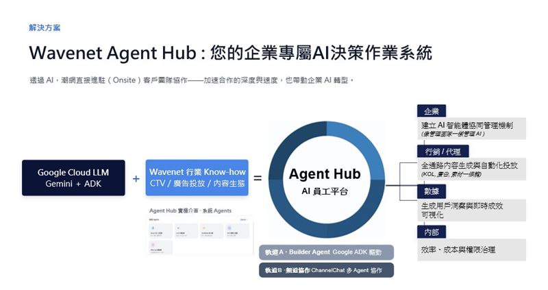 潮網科技展示Agent Hub多代理(Multi-Agent)協作架構,透過不同AI代理分工合作,自動串聯市場分析、內容生成、素材製作及簡報設計等工作流程,打造企業AI工作平台。(圖/潮網科技提供)