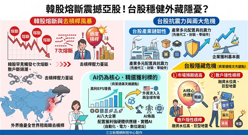 韓股因槓桿與產業單一觸發七次熔斷,引發全球科技股賣壓,貝萊德剖析台股雖具產業韌性,但面臨「預期過高」與「散戶隱性槓桿」兩大隱憂。全球AI巨頭獲利成長預估達35%,但在高槓桿市況下,基本面支撐成為抗震唯一解。(AI製圖)