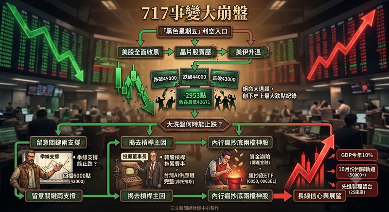 台股遭遇黑色星期五大洗盤,盤中瘋狂跳水跌破季線,終場暴跌2953點創下史上最慘的跌點紀錄。台積電法說會釋亮眼展望,ADR重挫拖累現貨,盤中大跌180元收在2290元,寫史上最大跌點。統一投顧董事長黎方國強調,此波下跌主要受韓股過度槓桿拖累,台灣基本面強勁,投資人不必過度悲觀。資深分析師,杜金龍對台股後市仍有信心。(圖/AI製圖)