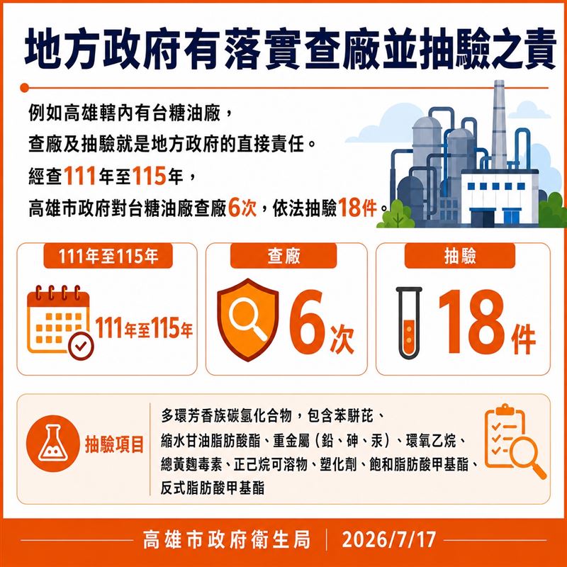 市府以境內的台糖油廠為例,光是111年起到115年間已發動多次稽查及抽檢。(圖/市府提供)