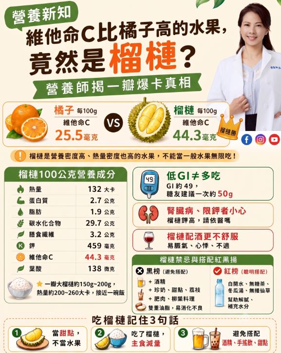 榴槤營養成分與熱量都高,不宜一次吃太多。(圖/李婉萍營養師提供)
