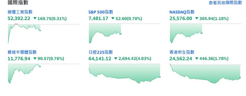 截稿前,費城半導體指數跌90.57點或0.76%。(圖/翻攝yahoo股市)