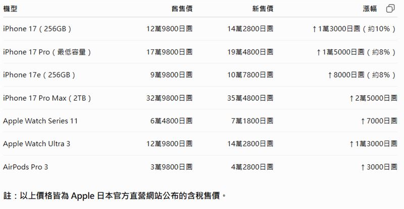 日本iPhone售價調漲。(圖/AI製圖)