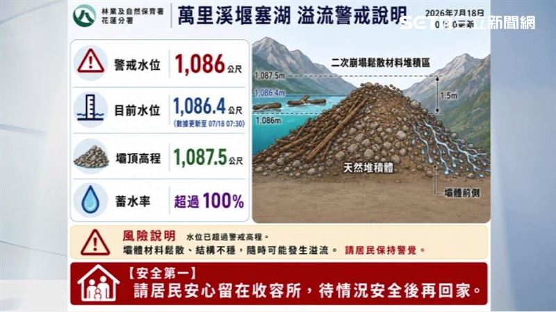 萬里溪堰塞湖溢流警戒說明