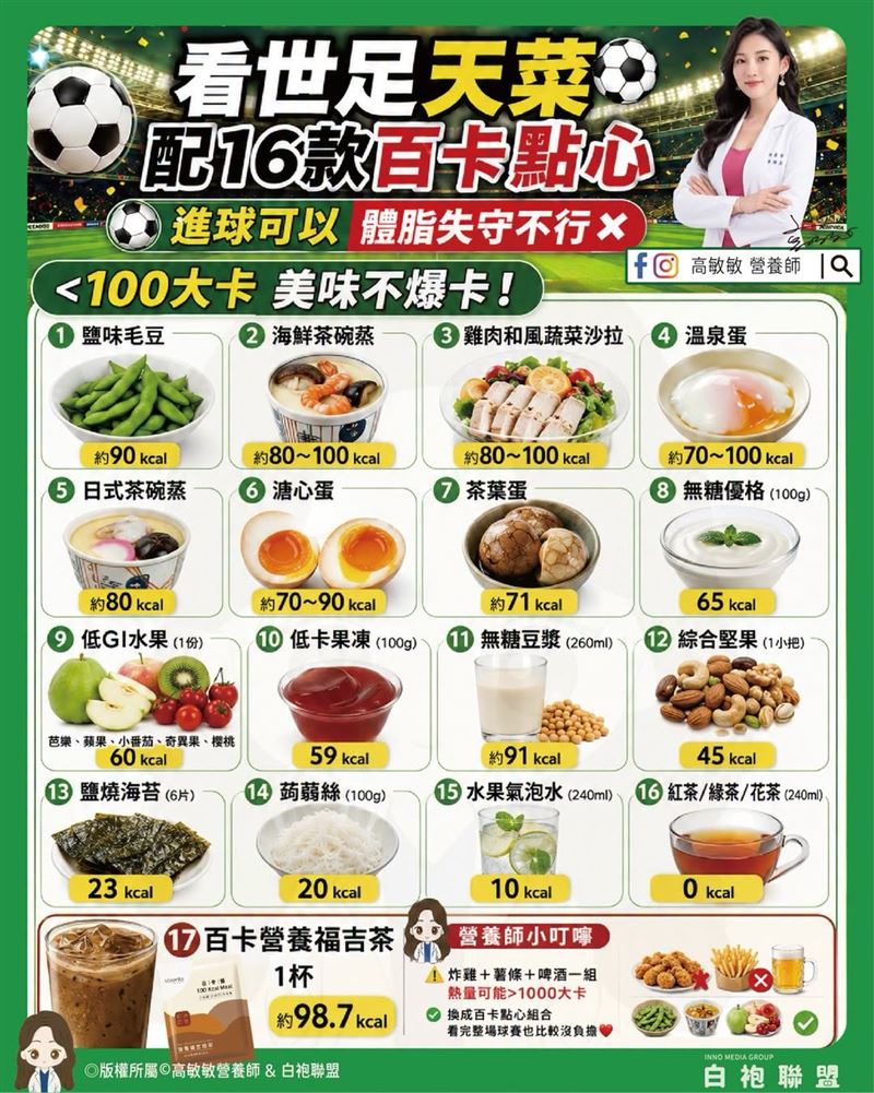 營養師高敏敏整理16款低負擔零食。(圖/翻攝自營養師高敏敏臉書)