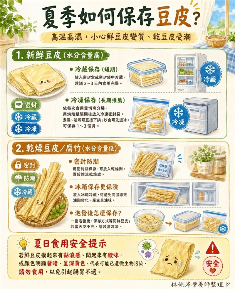 營養師林俐岑表示,高水分的鮮豆皮,即使放進冰箱冷藏,也建議2至3天內食用完畢。(圖/翻攝自營養師林俐岑臉書)