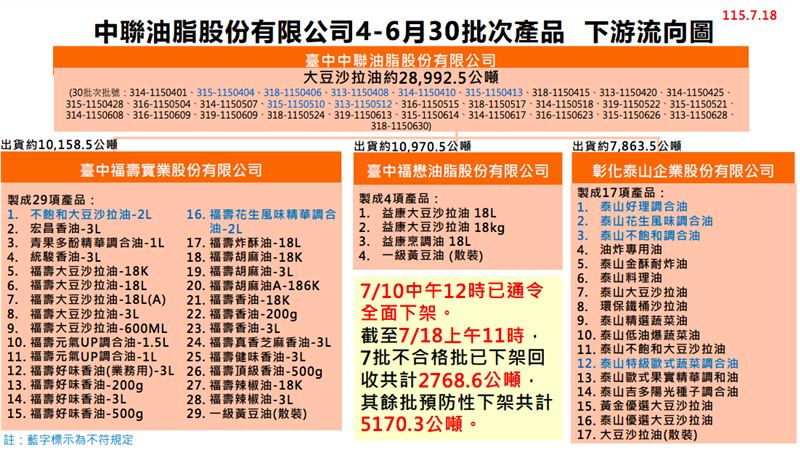 中聯毒油案最新！食藥署:回收再增195公噸