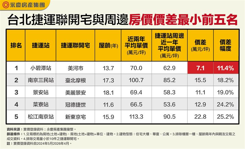 台北捷運聯開宅與周邊房價價差最小前五名。(圖/永慶提供)