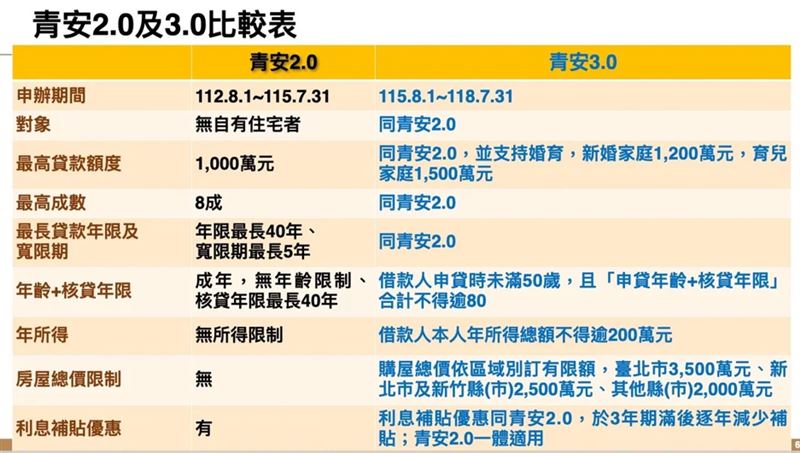 青安3.0中,有特別針對新婚、育有未成年子女家庭提高額度。(圖/行政院提供)