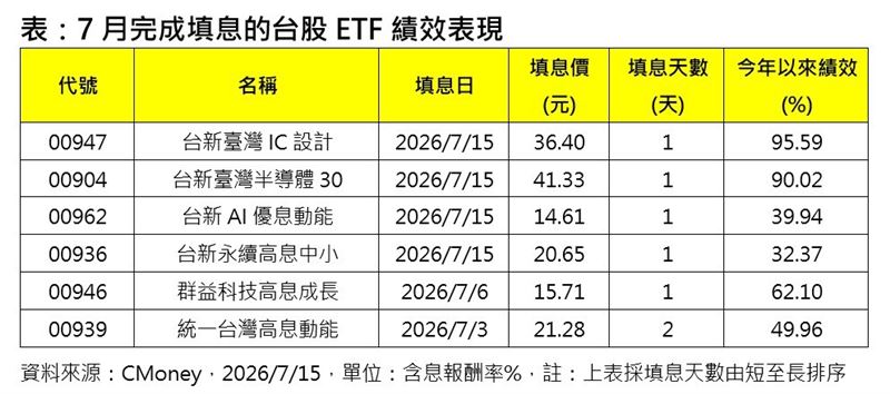 7月完成填息的台股 ETF 績效表現。(圖/CMoney)
