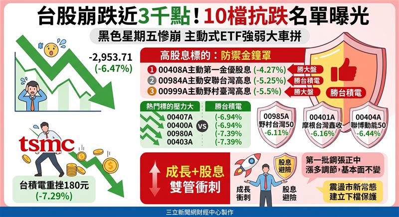 台股黑色星期五慘崩近3千點,主動式台股ETF強弱分明。數據顯示,高股息標的成為盤面「防禦金鐘罩」,反觀成長型ETF修正幅度劇烈。震盪市下應採取「成長+股息」雙管策略,兼顧衝刺與避險需求。(AI製圖)