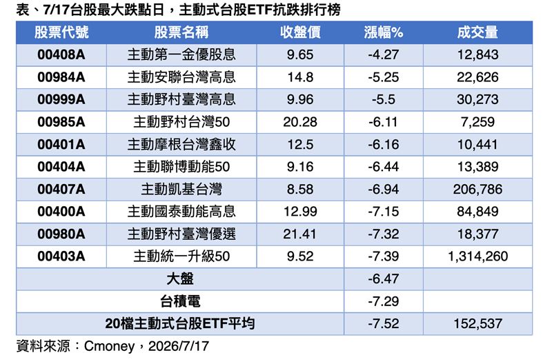 台股黑色星期五慘崩近3千點,主動式台股ETF強弱分明。數據顯示,高股息標的成為盤面「防禦金鐘罩」,反觀成長型ETF修正幅度劇烈。震盪市下應採取「成長+股息」雙管策略,兼顧衝刺與避險需求。(資料來源/Cmoney)