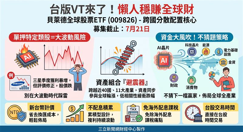 AI題材震盪,資金悄悄上演大風吹。貝萊德推出全球股票ETF(009826)主打跨國、跨產業分散配置,試圖在大波動時代,幫助投資人透過「不猜題」的策略,降低對單一類股的依賴,募集將於7月21日截止。(AI製圖)