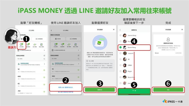 一卡通啟動「iPASS Connect+」計畫,串聯公益平台與零工經濟,開放綠點折抵捐款並升級APP通勤轉帳功能。此舉意在透過整合生活場景提升720萬用戶黏著度,將支付工具轉型為串聯永續、就業與公共運輸的數位生活平台。(圖/一卡通提供)