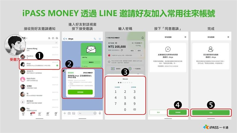一卡通啟動「iPASS Connect+」計畫,串聯公益平台與零工經濟,開放綠點折抵捐款並升級APP通勤轉帳功能。此舉意在透過整合生活場景提升720萬用戶黏著度,將支付工具轉型為串聯永續、就業與公共運輸的數位生活平台。(圖/一卡通提供)