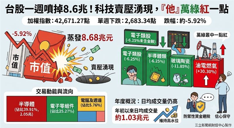 台股本週市值蒸發8.68兆元,指數重挫近6%。市場籌碼面劇烈調整,電子與半導體族群慘遭提款,資金轉往油電燃氣等防禦性標的避險,整體交易量能雖維持高檔,但投資人信心明顯因科技板塊修正而轉趨保守。(AI製圖)