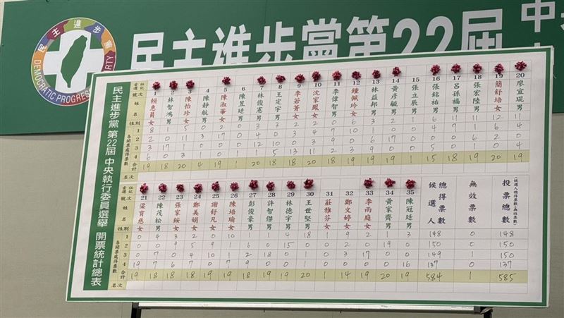綠中執委選舉結果出爐　各派系席次分布曝