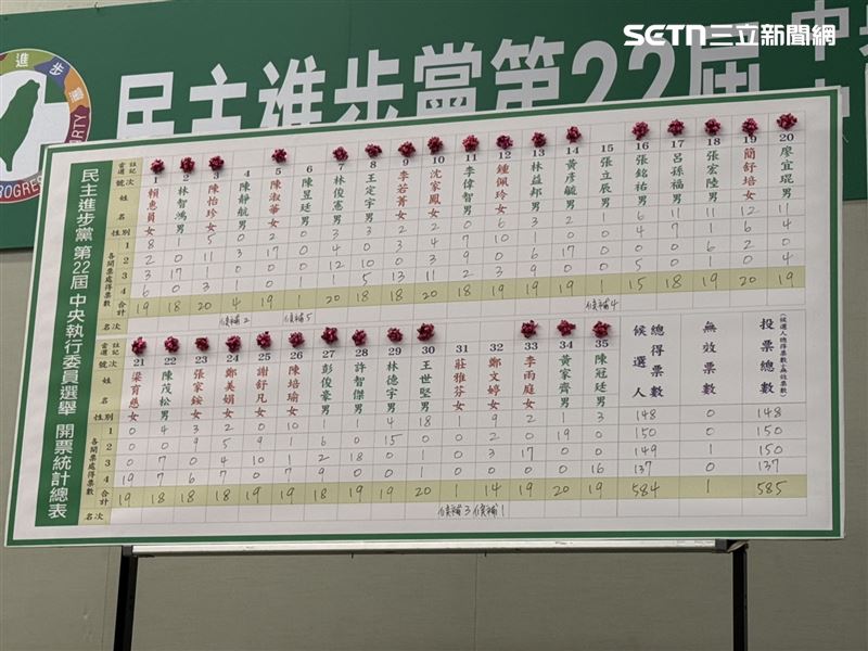 民進黨全代會中執委開票結果及當選名單(圖/記者劉秀敏攝影)
