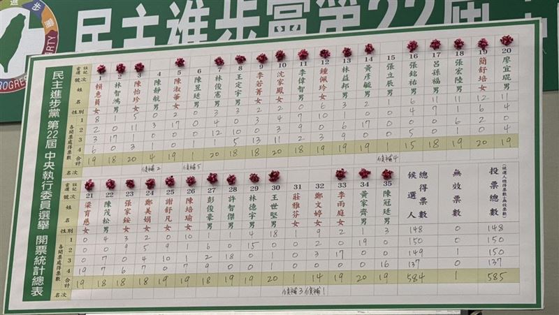 綠中執委改選結果出爐　各派系席次分布曝