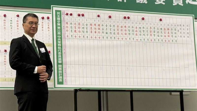 綠常委改選！新潮流最大贏家　湧言保1席