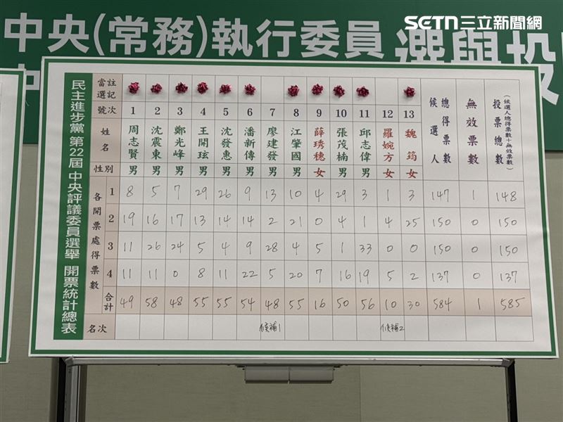 民進黨中評委選舉結果出爐,當選11名並推派邱志偉擔任主委(圖/記者劉秀敏攝影)