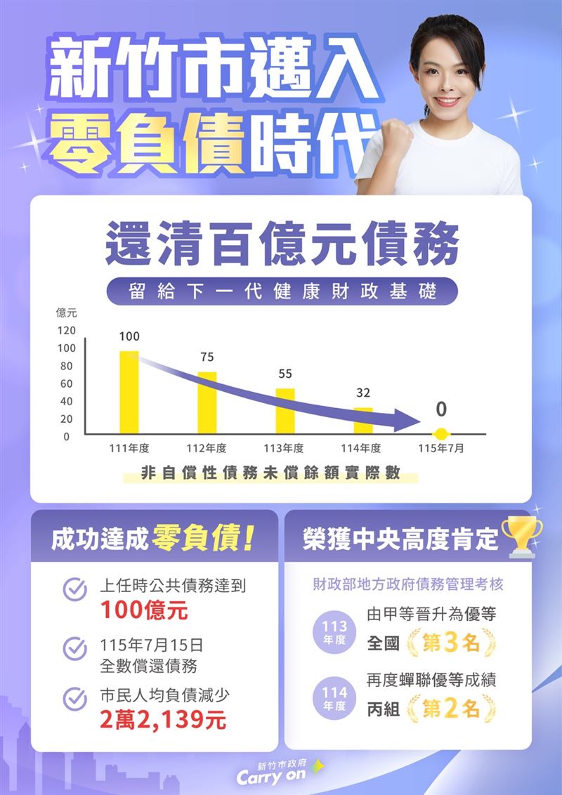高虹安宣布新竹進入零負債時代。(圖/新竹市政府)