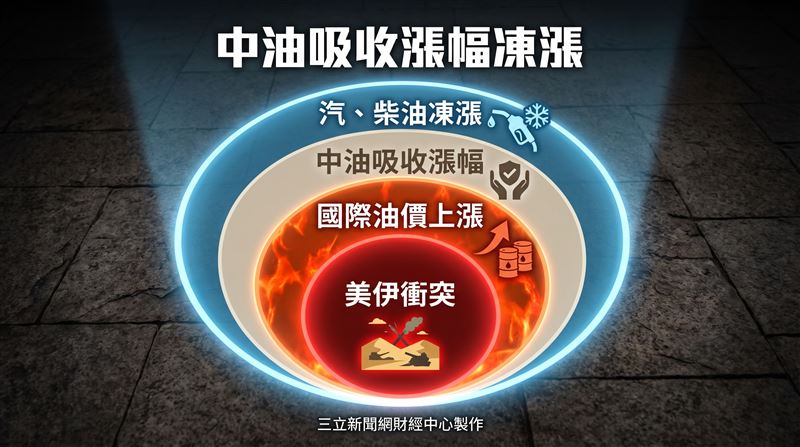 台灣中油公司今（18）日宣布，自下週一（20日）凌晨零時起至7月26日晚上12時止，汽、柴油價格皆不調整。（圖／三立新聞網財經中心蕭榕AI製圖）