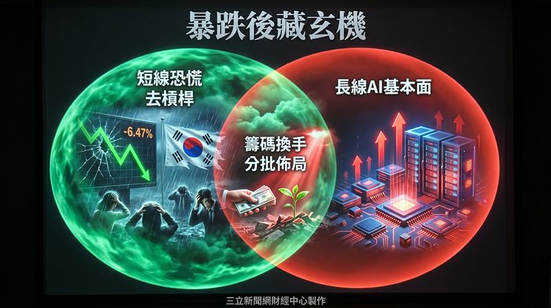 台灣加權指數17日開盤亦出現跳空下跌,收盤跌點擴大至2953.71點,跌幅高達6.47%。凱基投信指出,本次下跌除了受到短線獲利了結及市場情緒影響外,亦反映過去一段時間AI相關個股漲幅龐大、全球槓桿提高後資金進行風險調節與籌碼重整,可視為健康的「籌碼去泡沫化」。(圖/三立新聞網財經中心蕭榕AI製圖)
