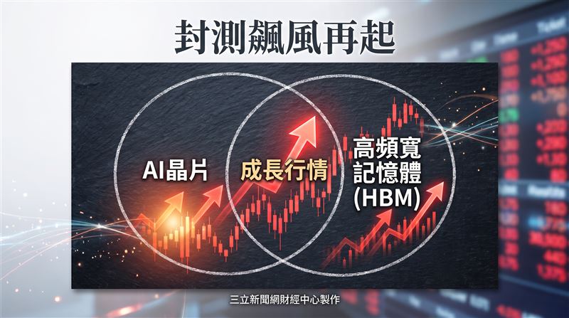 京元電(2449)與南茂(8150)近期雙雙獲法人青睞,其中南茂更遭外資大幅上修目標價至156元,調幅逼近五成,激勵股價頻頻寫下歷史新高;京元電則搭上AI測試需求爆發列車,維持高速成長步調。(圖/三立新聞網財經中心蕭榕AI製圖)