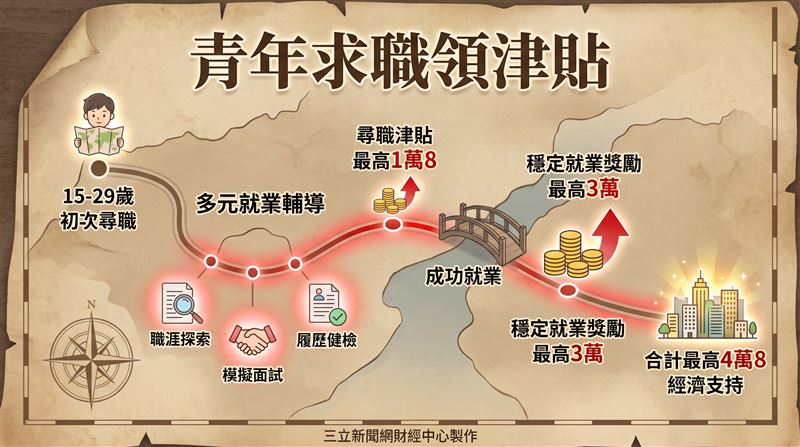 勞動部勞動力發展署說明,參加計畫完成職涯與求職準備,就會提供尋職期間每月6000元尋職津貼,最長3個月,最高可領1萬8000元;於參加計畫期間(90日內)成功就業,並穩定受僱滿90日及180日後,可分別再申請2萬元及1萬元就業獎勵金,合計最高可領4萬8000元,幫助你減輕求職期間經濟負擔及穩定就業。(圖/三立新聞網財經中心蕭榕AI製圖)