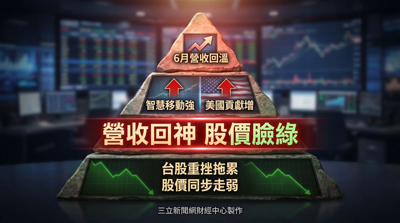 衛星通訊暨軍工設備廠攸泰科技(6928)日前發布最新月報,6月自結合併營收達1.43億元,較上月成長18%,惟與去年同期相比則減少44%;今年上半年累計合併營收來到9.42億元,年減18%。(圖/三立新聞網財經中心蕭榕AI製圖)