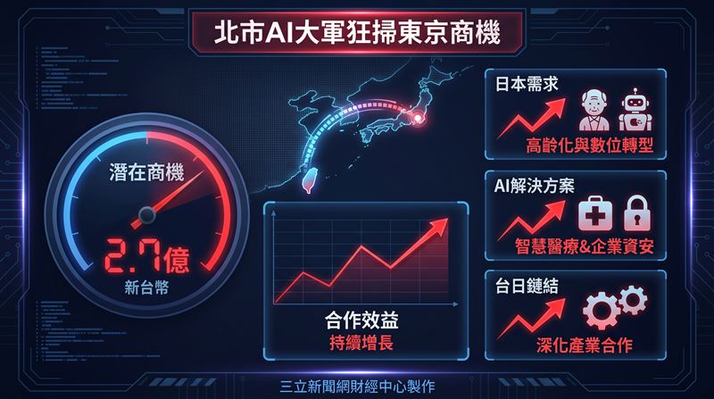 台北市府帶領10家AI新創進軍日本,針對高齡化與數位轉型需求展出智慧醫療及企業解方,成功促成約2.7億元潛在商機。此次展會不僅深化台日產業鏈結,更為北市科技廊帶的AI軟實力開拓了關鍵的國際落地窗口。(圖/三立新聞網財經中心蕭榕AI製圖)