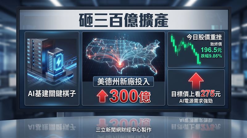 光寶科(2301)宣布投入9.19億美元(新台幣約300億元),在美國德州麥金尼市(McKinney)打造全新生產基地,法人看好光寶科未來三年動能強勁,目標價共識已墊高至240元,最樂觀更喊上275元,並預估明年每股純益(EPS)有機會衝破13元大關,等於賺進逾一個股本。(圖/三立新聞網財經中心蕭榕AI製圖)