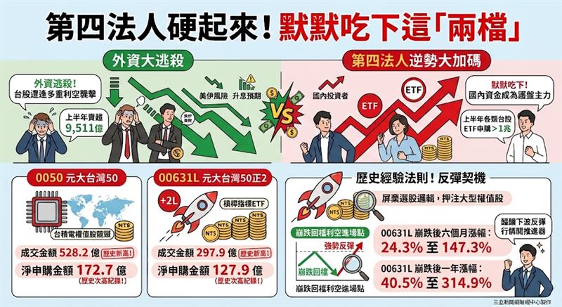 台股上週崩跌,市值型ETF湧入千億買盤,上演「第四法人」與外資的資金大對軋。在市場恐慌之際,內資透過ETF逆勢加碼大型權值股,不僅展現極強的抗跌韌性,更被視為台股醞釀下波反彈行情的關鍵推進器。(AI製圖)