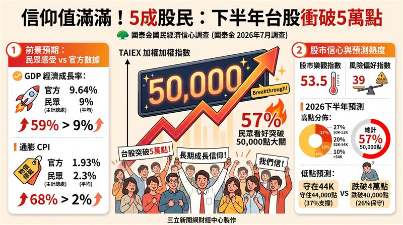 國泰金調查顯示,民眾雖對景氣展望轉趨審慎,但股市信心依然強勁。逾5成受訪者看好台股下半年突破5萬點大關,顯示即便面臨通膨壓力與波動,民間資金對於權值龍頭的長期成長仍抱持高度期待與信仰。(AI製圖)