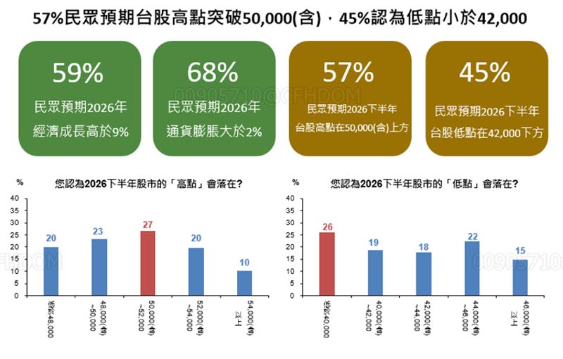國泰金調查顯示,民眾雖對景氣展望轉趨審慎,但股市信心依然強勁。逾5成受訪者看好台股下半年突破5萬點大關,顯示即便面臨通膨壓力與波動,民間資金對於權值龍頭的長期成長仍抱持高度期待與信仰。(圖/國泰金提供)