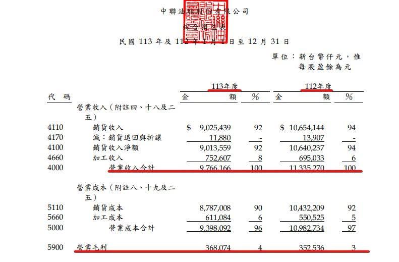 賴中強曬出財務報告,發現三年來毛利暴增了21%。(圖/翻攝自賴中強)