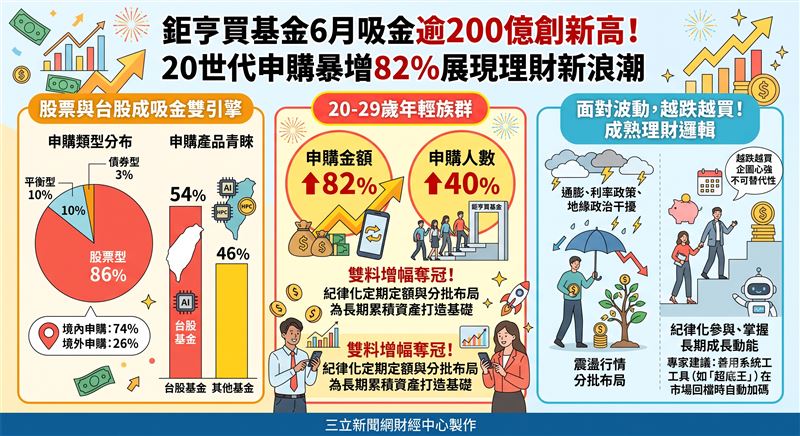 鉅亨買基金6月申購突破200億元刷新歷史紀錄,資金高度集中於台股基金。其中,20至29歲年輕族群逆勢大增82%,顯示新世代不僅沒被市場震盪嚇退,反而將波動視為長期累積資產的絕佳契機。(AI製圖(圖/網友XXX授權提供,未經同意請勿轉載) )