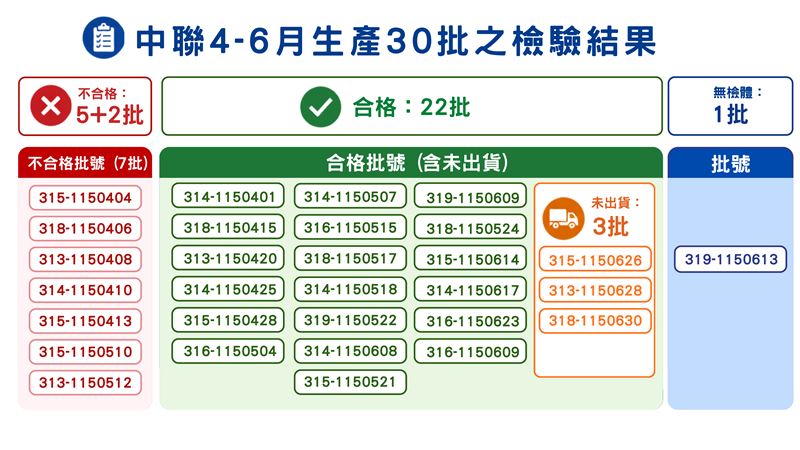 食藥署今(20)日公布中聯油脂115年4月至6月生產油品逐批檢驗結果。圖/食藥署提供)
