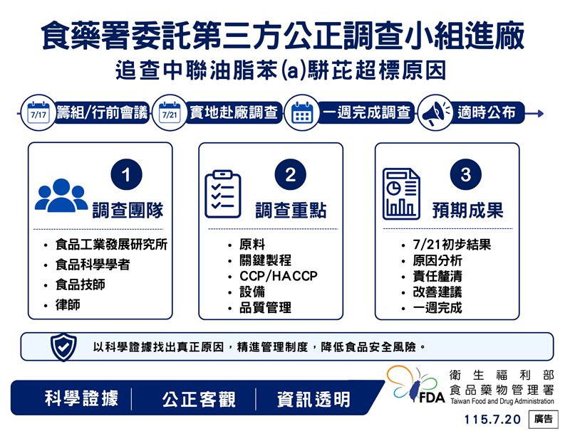 食藥署今(20)日公布中聯油脂115年4月至6月生產油品逐批檢驗結果。圖/食藥署提供)