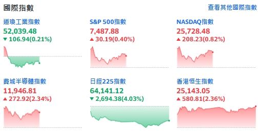 晶片股反彈帶動科技股回神,美股4指開高,道瓊盤中出現「蹺蹺板效應」,成為四大指數中唯一逆勢走跌的指標。(圖/翻攝自Yahoo!股市)