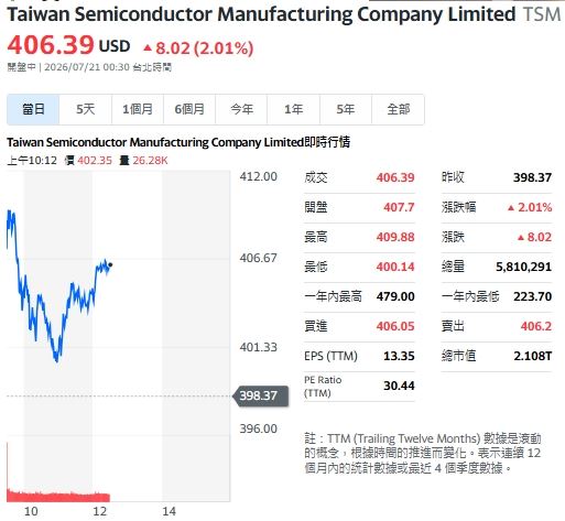 科技巨頭迎超級財報週,帶動台積電ADR掀多頭行情。(圖/翻攝自Yahoo!股市)