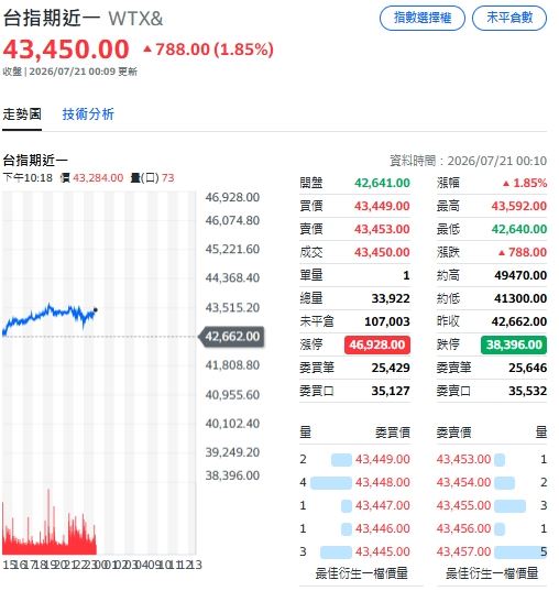 美股開高台指期夜盤一度飆漲近千點。(圖/翻攝自Yahoo!股市)