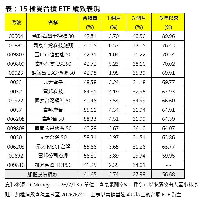 15檔愛台積ETF績效表現。(圖/CMoney)